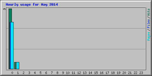 Hourly usage for May 2014